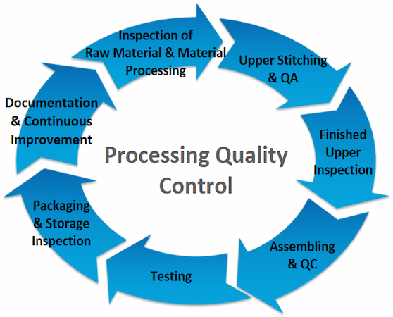 Quality Control Process
